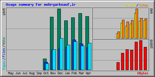 Usage summary for mehryarknauf.ir